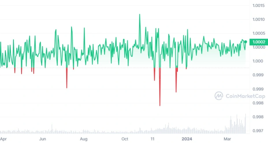 DAI_1Y_graph_coinmarketcap