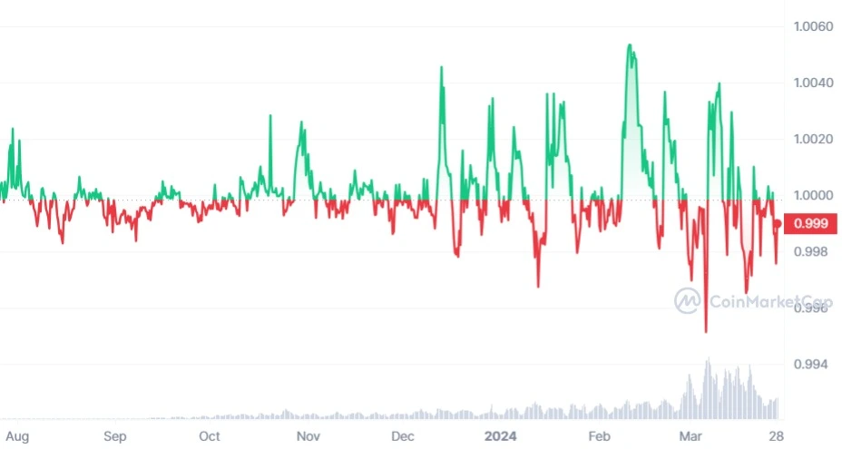 FDUSD_1Y_graph_coinmarketcap