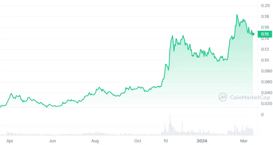 KAS_1Y_graph_coinmarketcap-1