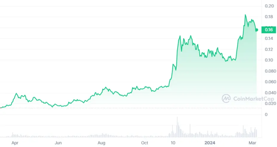 KAS_1Y_graph_coinmarketcap