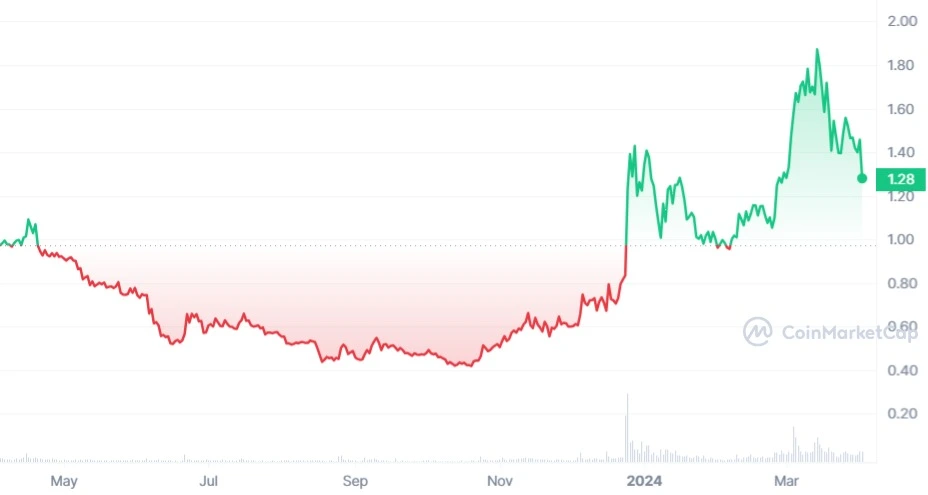 KDA_1Y_graph_coinmarketcap