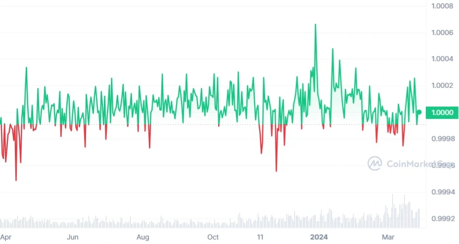 USDC_1Y_graph_coinmarketcap