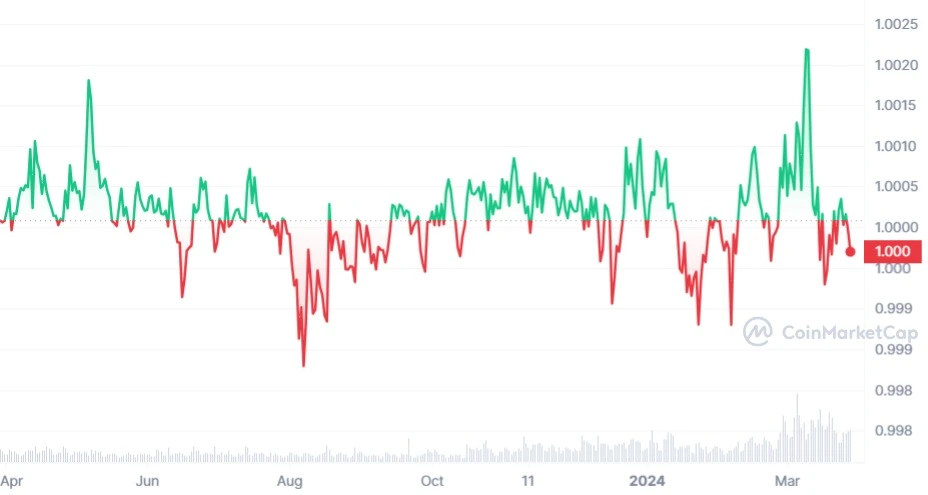 USDT_1Y_graph_coinmarketcap