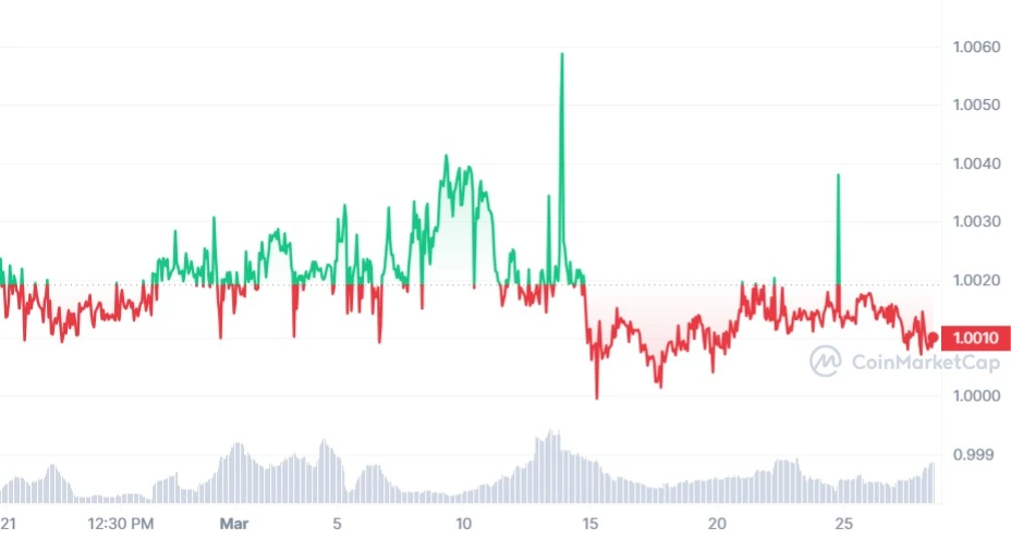 USDe_1Y_graph_coinmarketcap